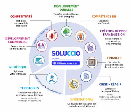 Image présentation des offres SoluCCio